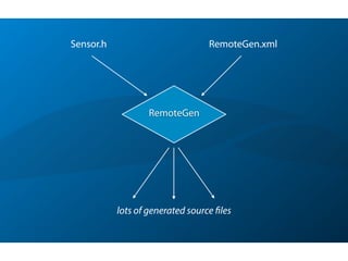 Sensor.h
RemoteGen
lots of generated source files
RemoteGen.xml
 