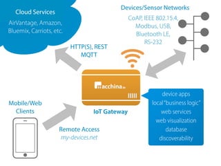 IoT Gateway
devices.netCloud Services
AirVantage, Amazon,  
Bluemix, Carriots, etc.
HTTP(S), REST
MQTT
Remote Access
my-devices.net
device apps
local“business logic”
web services
web visualization
database
discoverability
Mobile/Web
Clients
Devices/Sensor Networks
CoAP, IEEE 802.15.4,
Modbus, USB,
Bluetooth LE,
RS-232
 