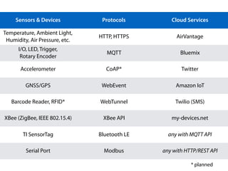 Sensors & Devices Protocols Cloud Services
Temperature, Ambient Light,  
Humidity, Air Pressure, etc.
HTTP, HTTPS AirVantage
I/O, LED, Trigger,  
Rotary Encoder
MQTT Bluemix
Accelerometer CoAP* Twitter
GNSS/GPS WebEvent Amazon IoT
Barcode Reader, RFID* WebTunnel Twilio (SMS)
XBee (ZigBee, IEEE 802.15.4) XBee API my-devices.net
TI SensorTag Bluetooth LE any with MQTT API
Serial Port Modbus any with HTTP/REST API
* planned
 