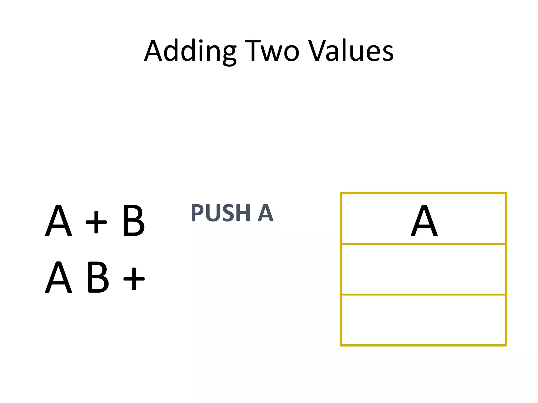 Adding Two Values




A+B   PUSH A
                      A
AB+
 