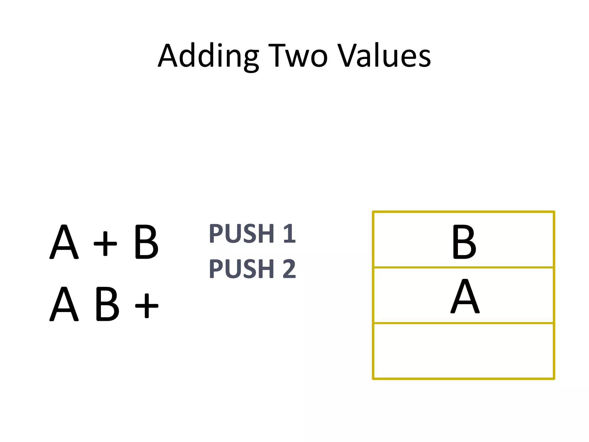 Adding Two Values




A+B   PUSH 1
      PUSH 2
                      B
AB+                   A
 