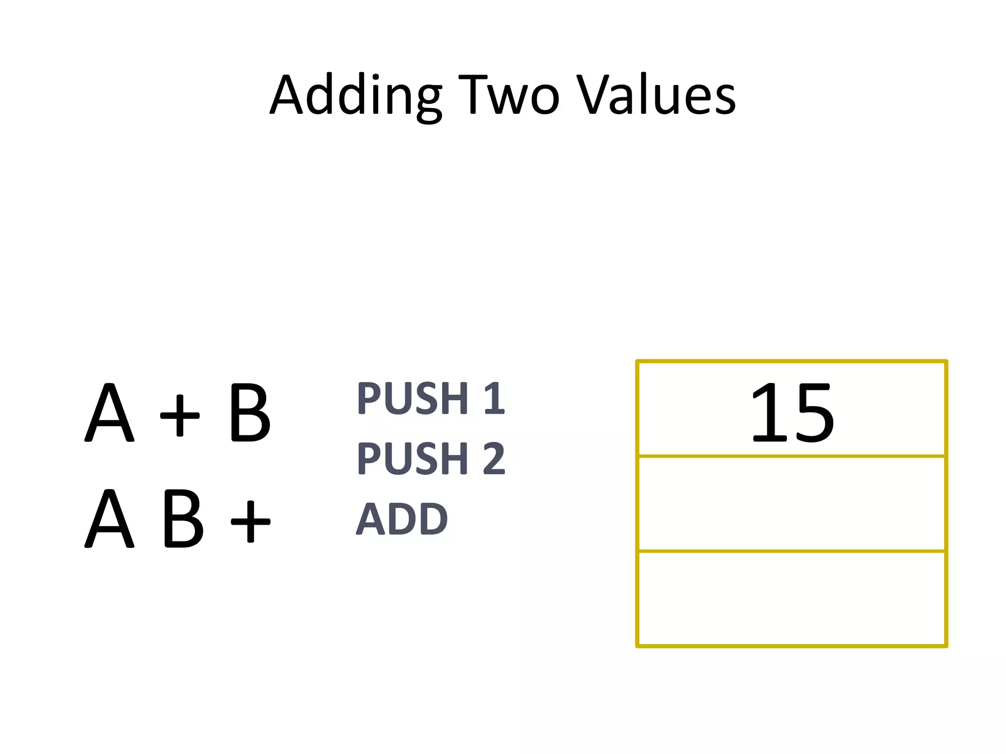Adding Two Values




A+B   PUSH 1
      PUSH 2
                      15
AB+   ADD
 