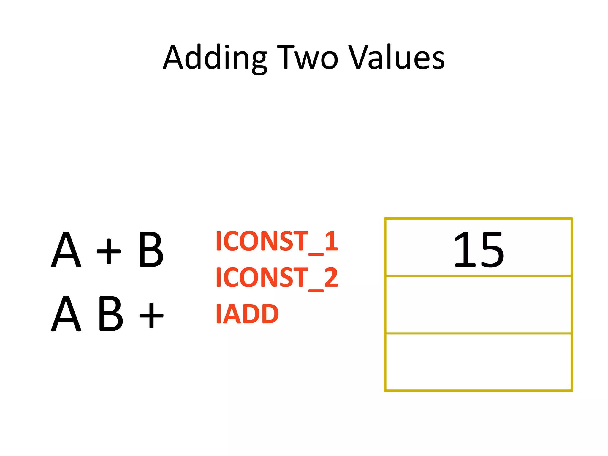 Adding Two Values




A+B   ICONST_1
      ICONST_2
                      15
AB+   IADD
 