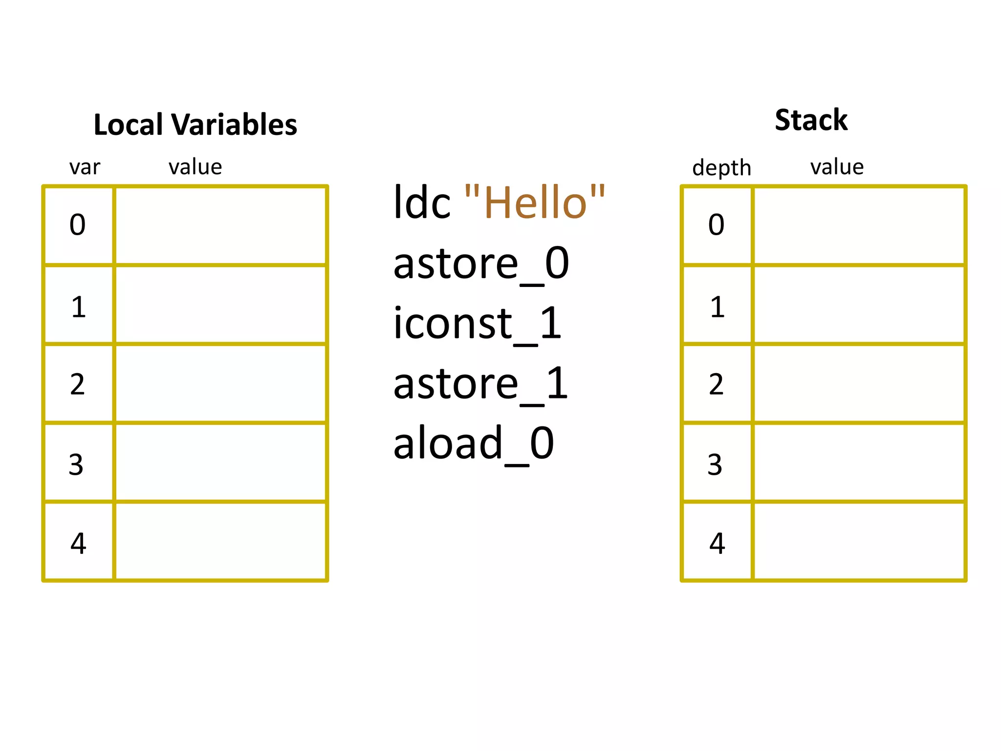 Local Variables                         Stack
var      value                      depth     value

0
                      ldc "Hello"    0
                      astore_0
1                                    1
                      iconst_1
2                     astore_1       2

3                     aload_0        3

4                                    4
 