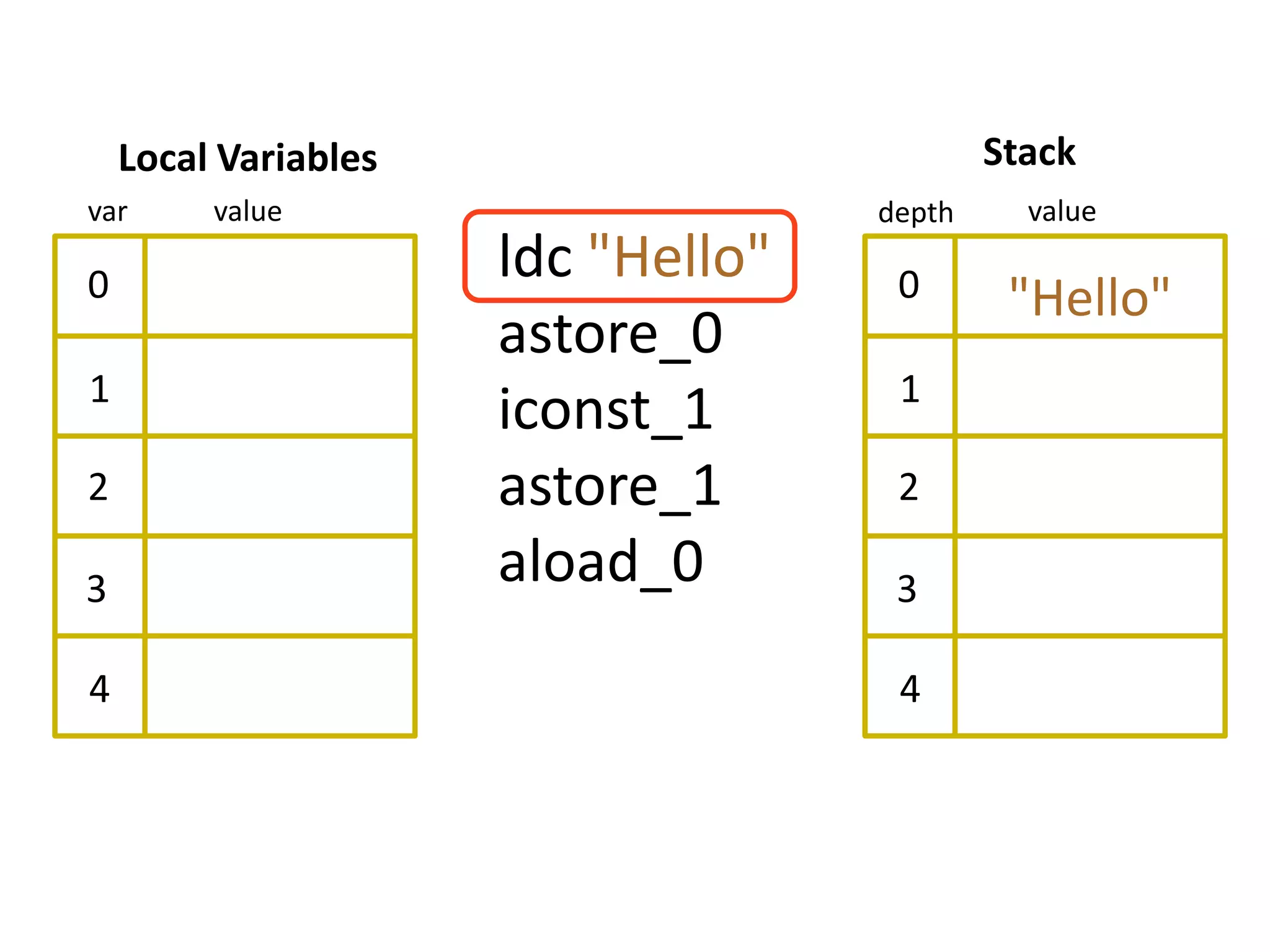 Local Variables                         Stack
var      value                      depth     value

0
                      ldc "Hello"    0       "Hello"
                      astore_0
1                                    1
                      iconst_1
2                     astore_1       2

3                     aload_0        3

4                                    4
 