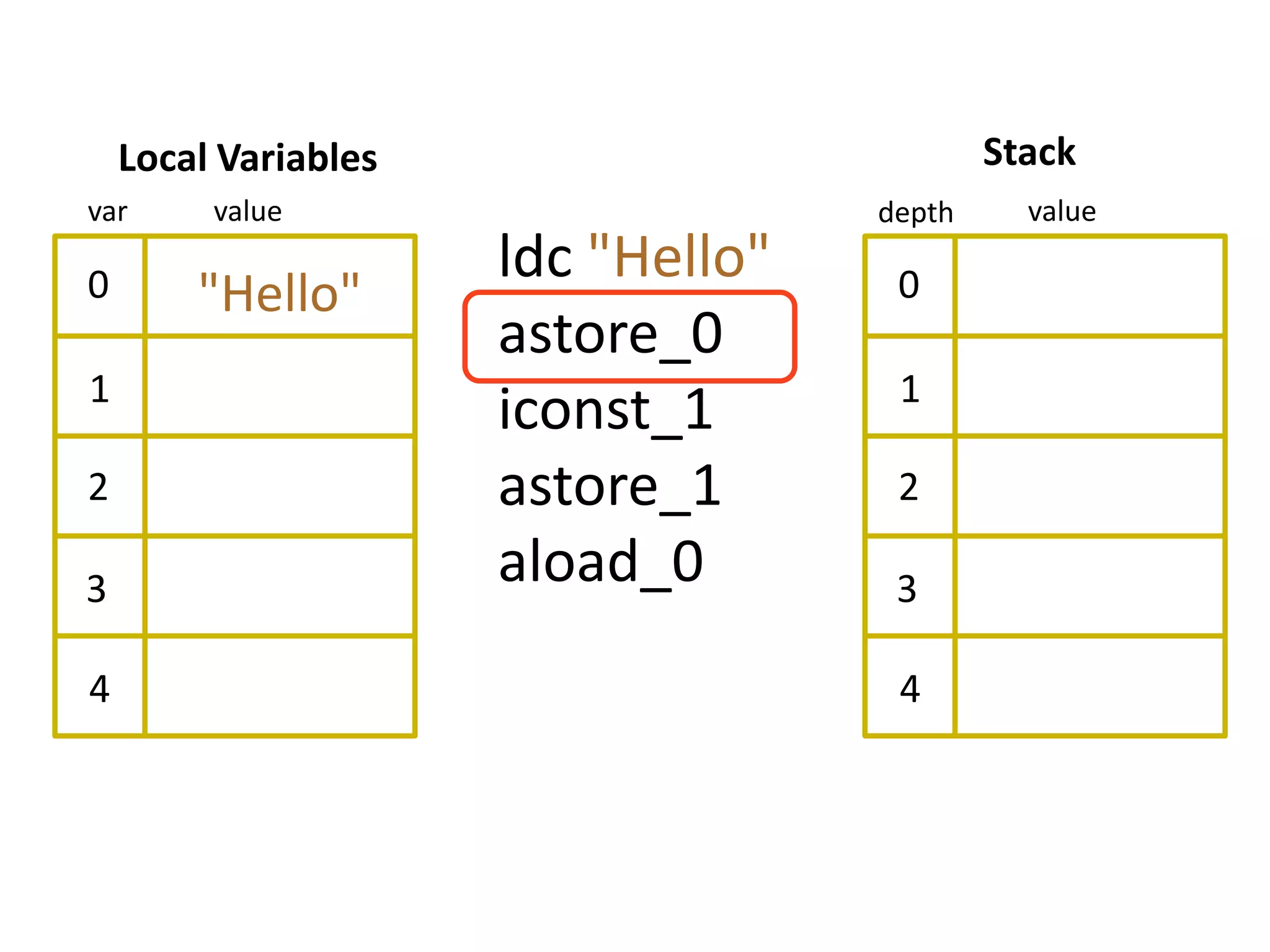 Local Variables                         Stack
var      value                      depth     value

0
                      ldc "Hello"    0
        "Hello"
                      astore_0
1                                    1
                      iconst_1
2                     astore_1       2

3                     aload_0        3

4                                    4
 