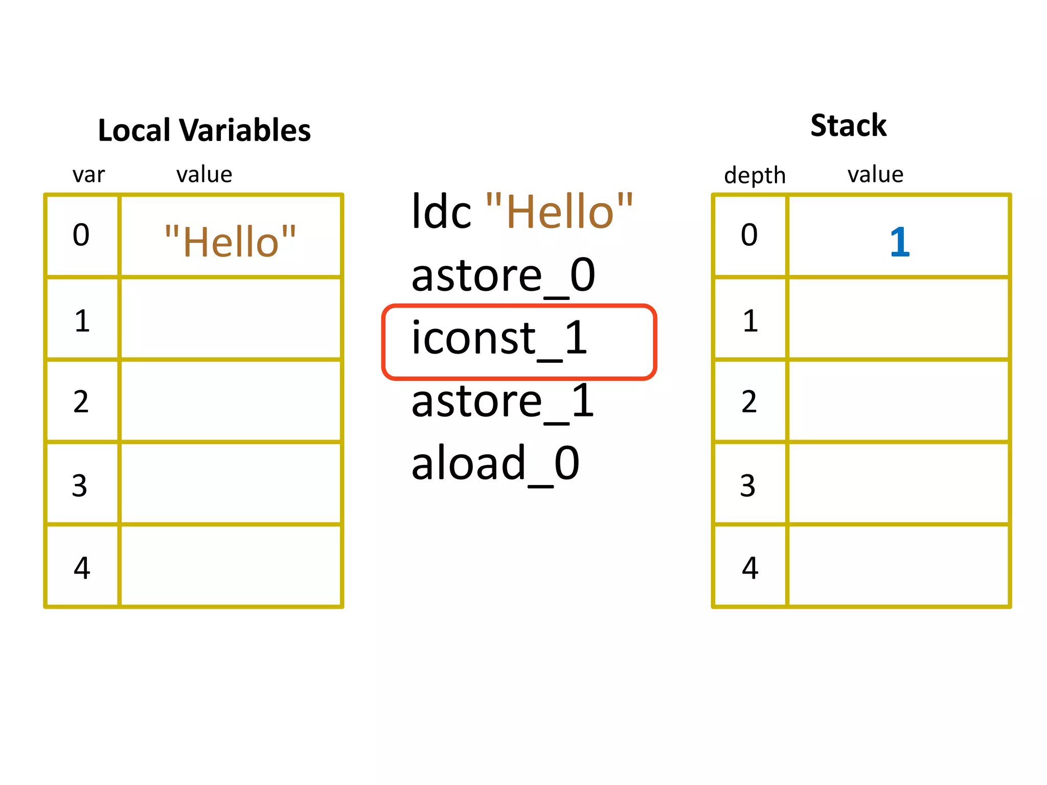 Local Variables                         Stack
var      value                      depth     value

0
                      ldc "Hello"    0
        "Hello"                                     1
                      astore_0
1                                    1
                      iconst_1
2                     astore_1       2

3                     aload_0        3

4                                    4
 