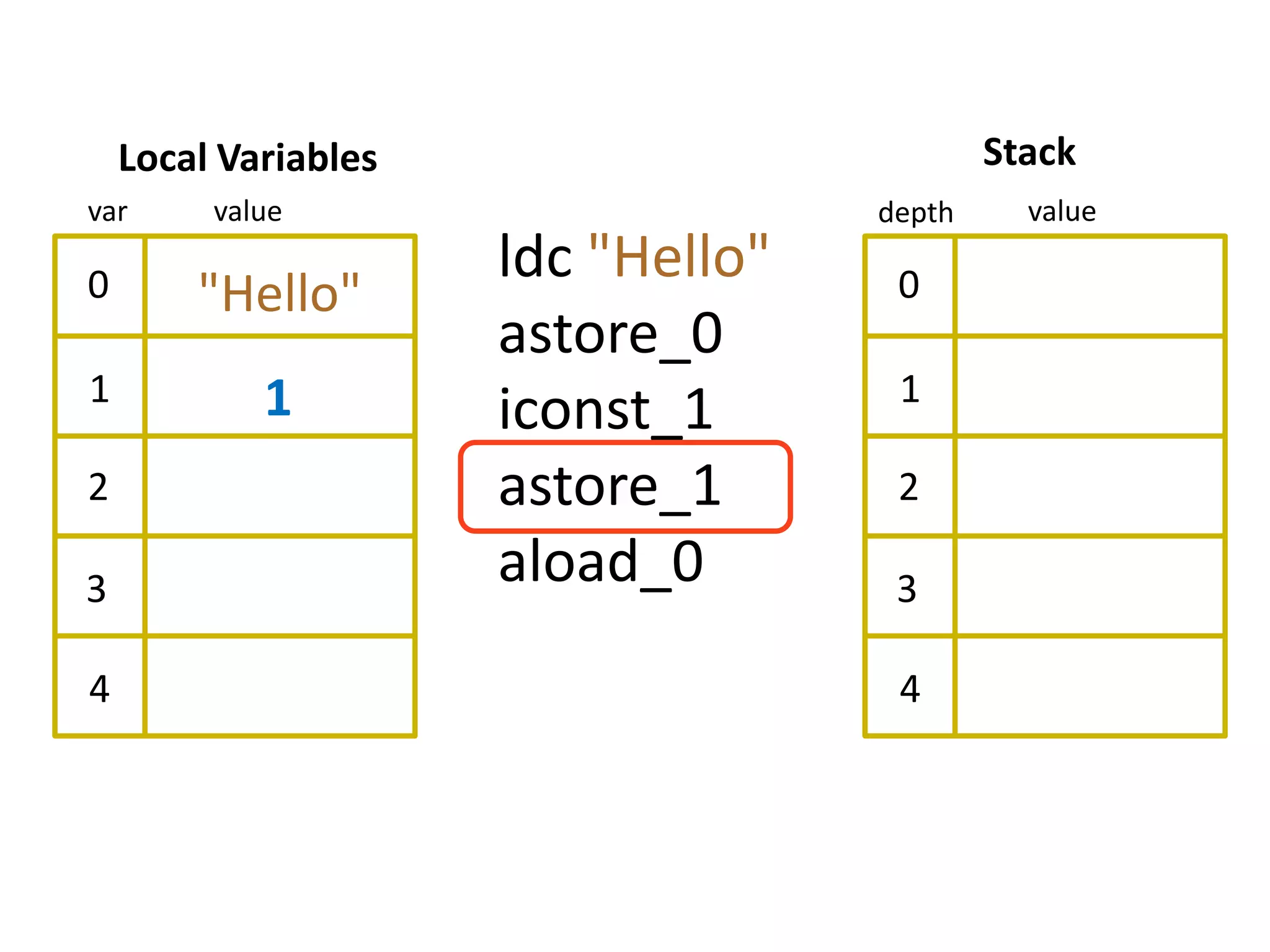 Local Variables                         Stack
var      value                      depth     value

0
                      ldc "Hello"    0
        "Hello"
                      astore_0
1           1                        1
                      iconst_1
2                     astore_1       2

3                     aload_0        3

4                                    4
 
