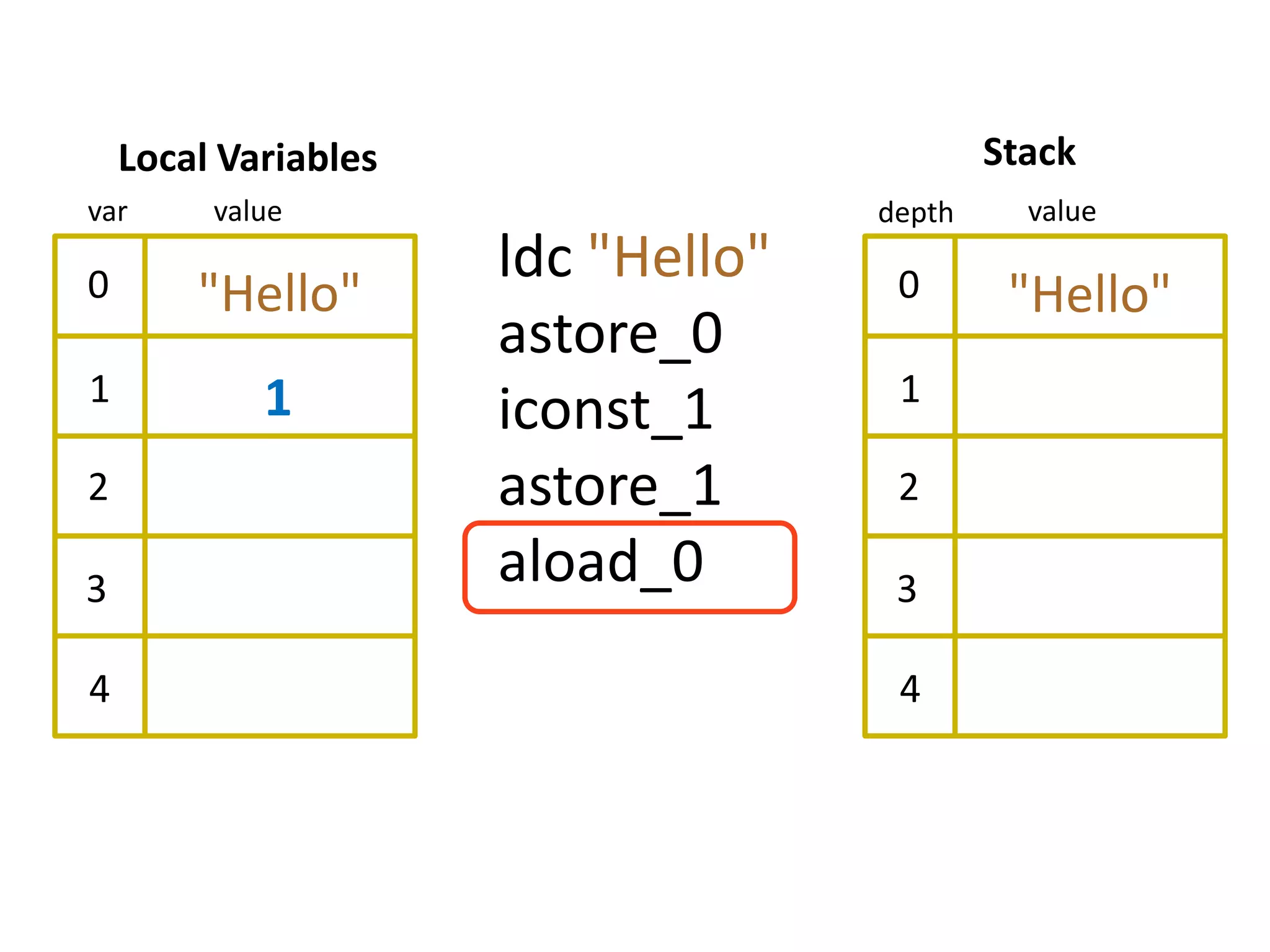 Local Variables                         Stack
var      value                      depth     value

0
                      ldc "Hello"    0
        "Hello"                              "Hello"
                      astore_0
1           1                        1
                      iconst_1
2                     astore_1       2

3                     aload_0        3

4                                    4
 