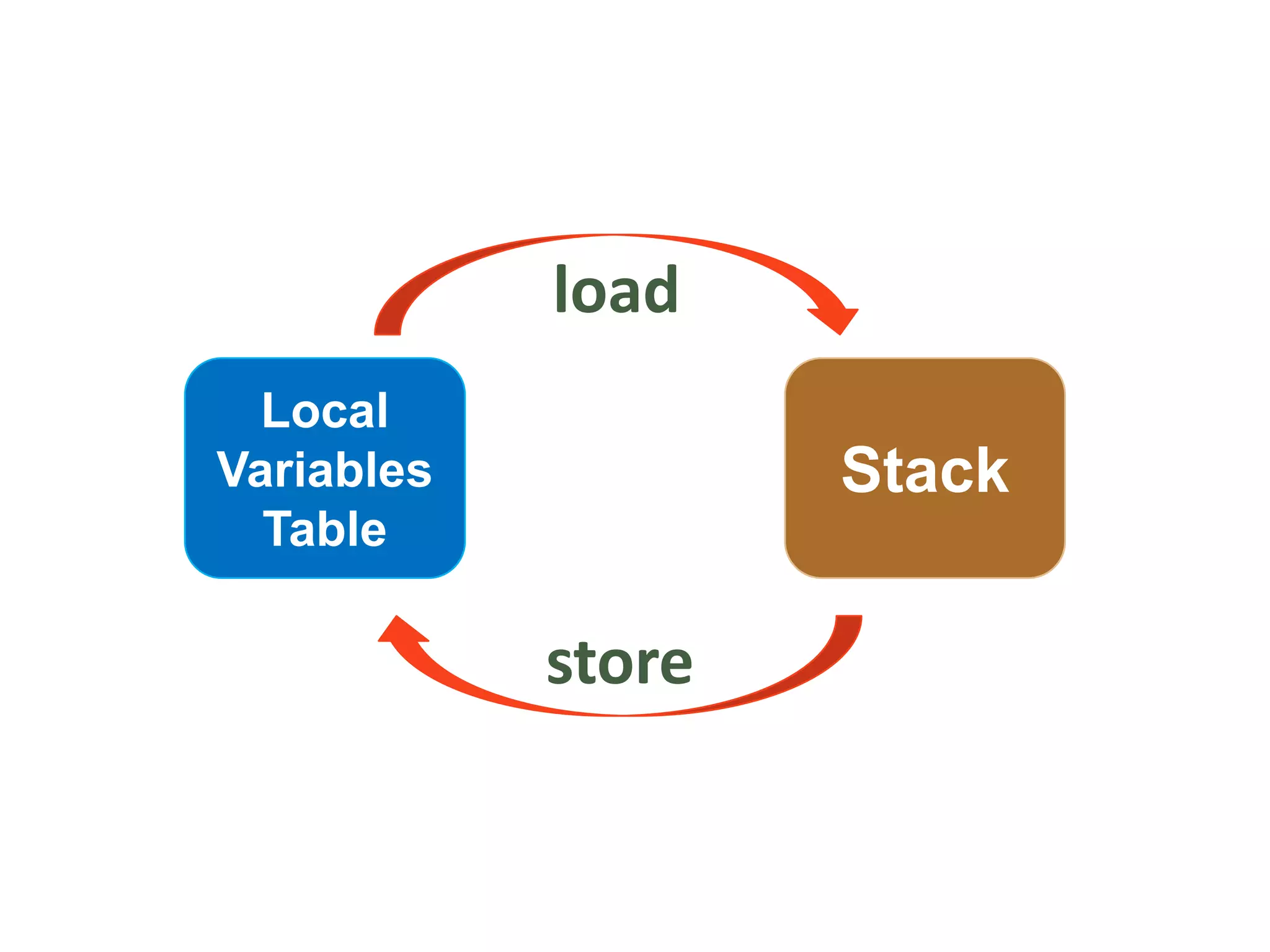 load
  Local
Variables           Stack
  Table

            store
 