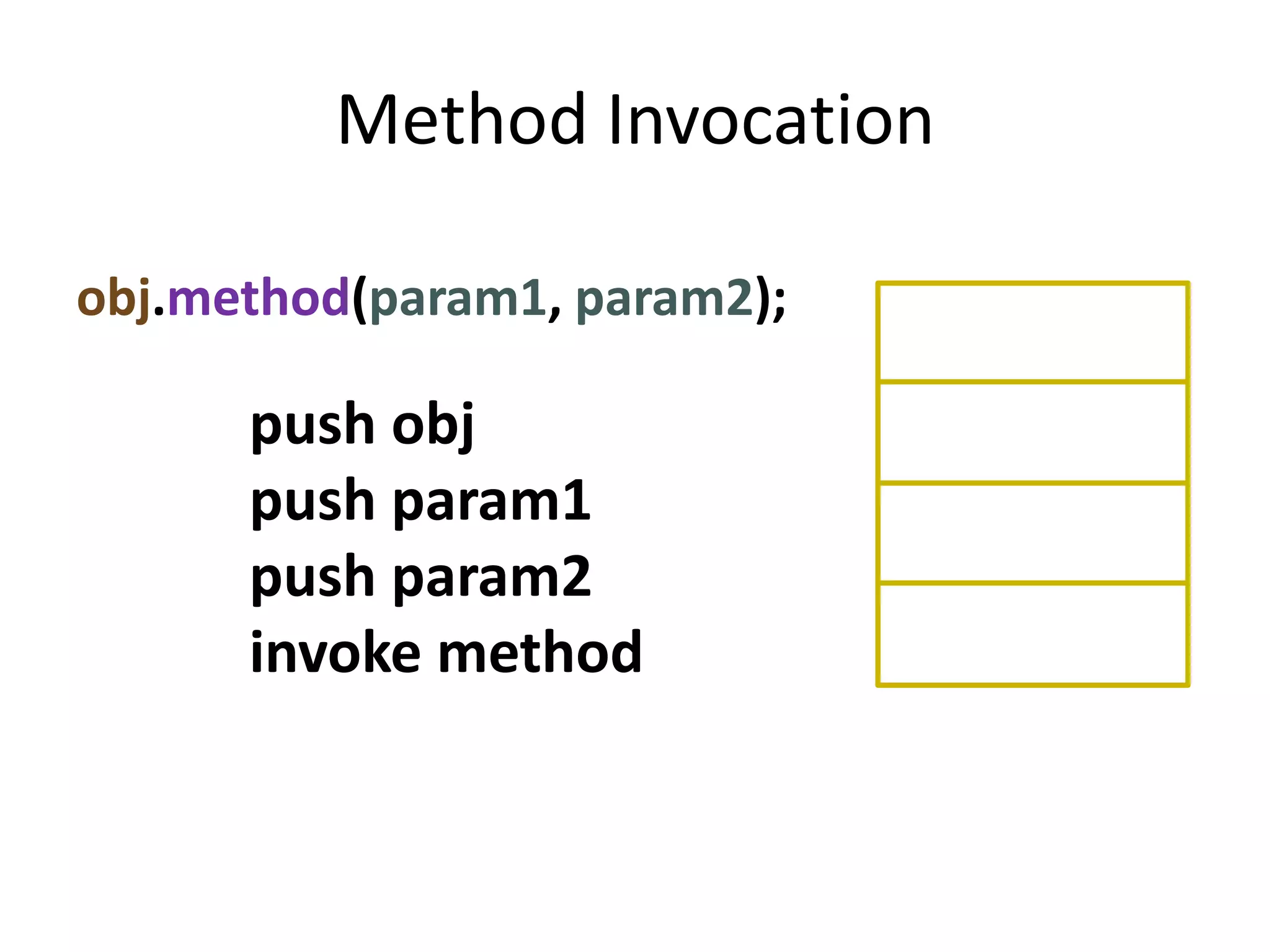 Method Invocation

obj.method(param1, param2);

      push obj
      push param1
      push param2
      invoke method
 