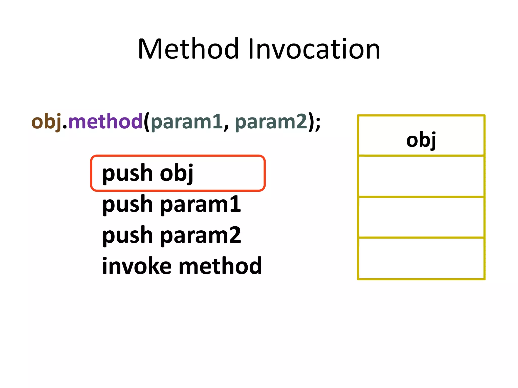 Method Invocation

obj.method(param1, param2);
                              obj
      push obj
      push param1
      push param2
      invoke method
 
