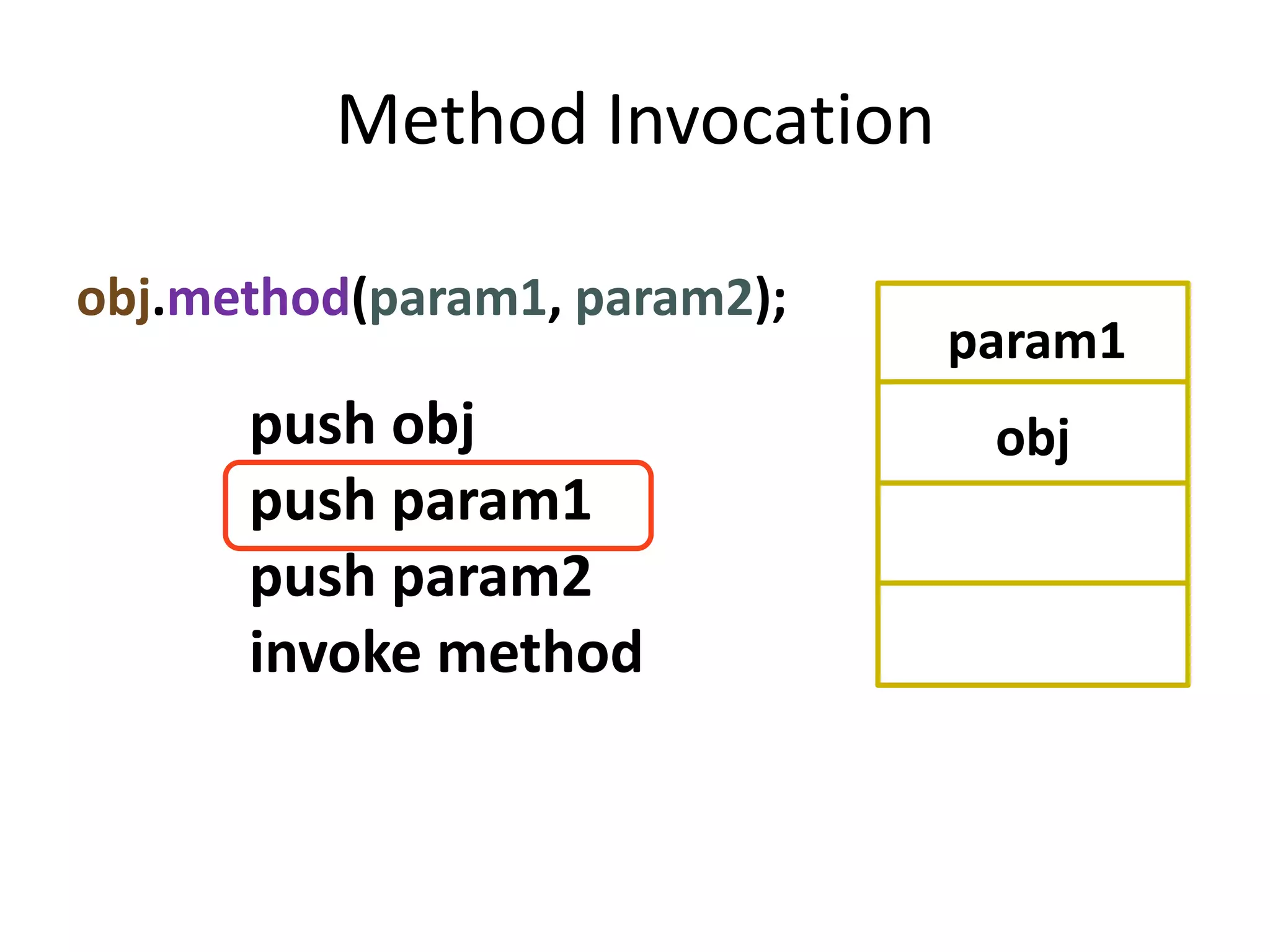Method Invocation

obj.method(param1, param2);
                              param1
      push obj                 obj
      push param1
      push param2
      invoke method
 