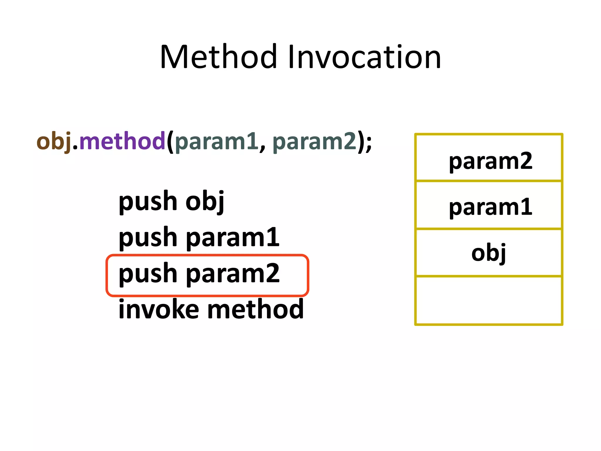 Method Invocation

obj.method(param1, param2);
                              param2
      push obj                param1
      push param1              obj
      push param2
      invoke method
 