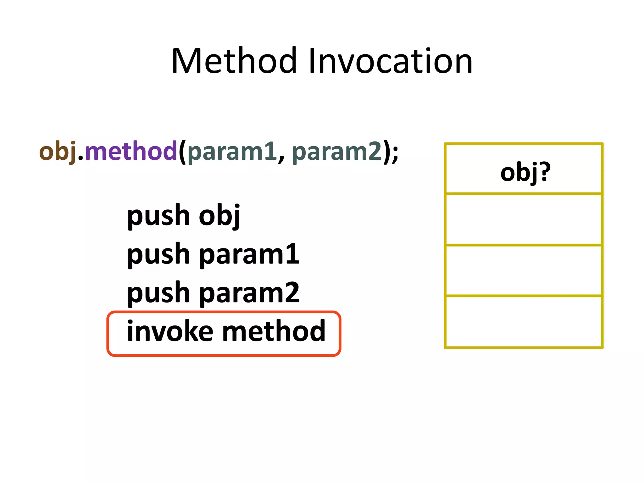 Method Invocation

obj.method(param1, param2);
                              obj?
      push obj
      push param1
      push param2
      invoke method
 