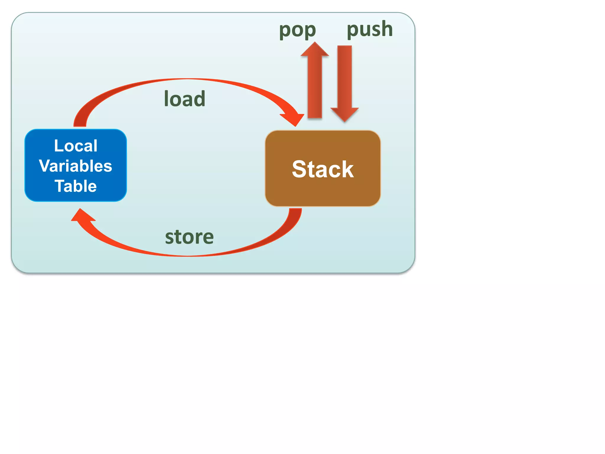 pop   push

            load
 Local
Variables            Stack
  Table


            store
 