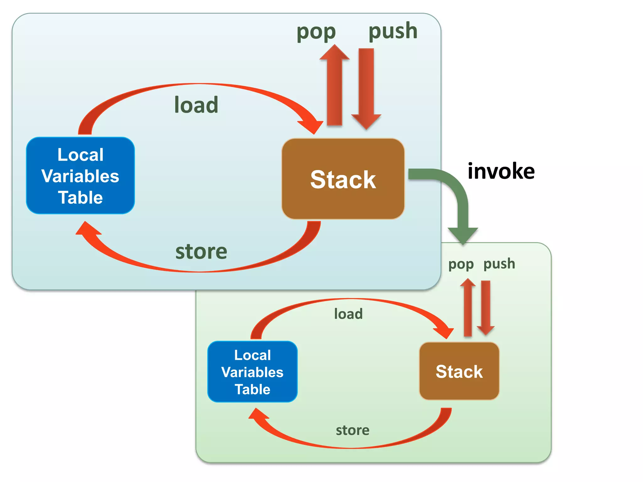 pop      push

            load
 Local
Variables                       Stack             invoke
  Table


            store                               pop push


                                 load

                    Local
                   Variables                   Stack
                     Table

                                 store
 