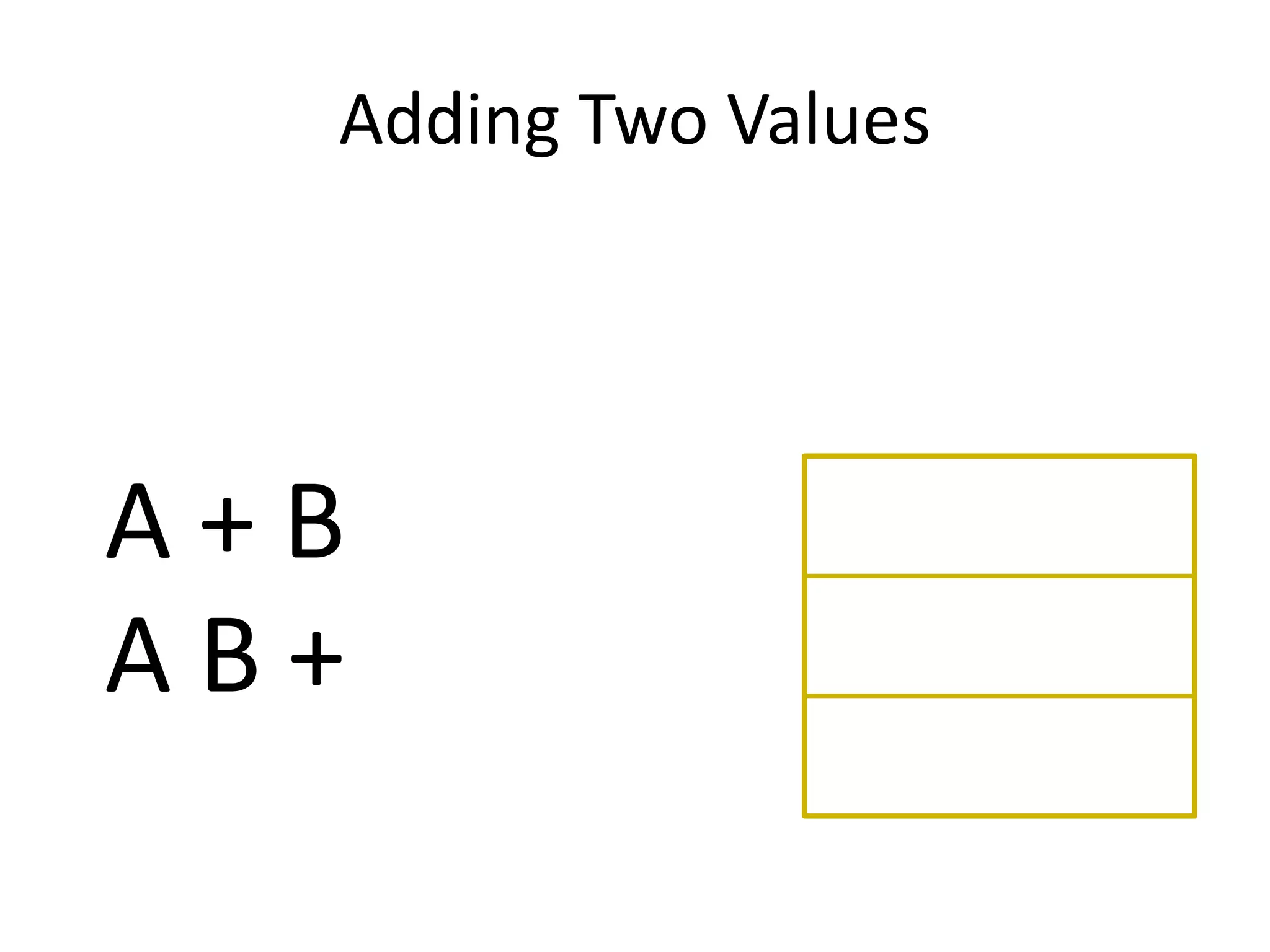 Adding Two Values




A+B
AB+
 