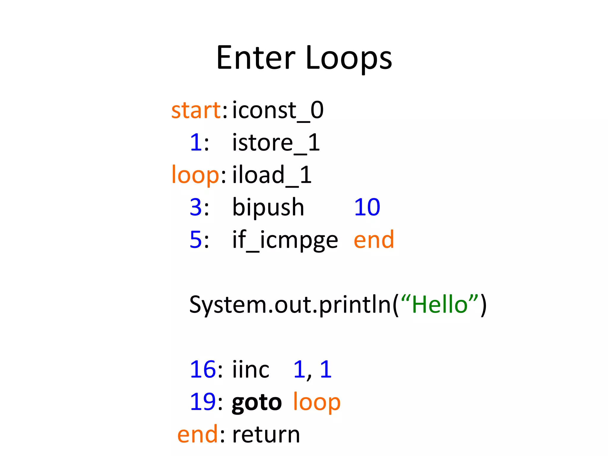 Enter Loops
start: iconst_0
  1: istore_1
loop: iload_1
  3: bipush     10
  5: if_icmpge end

 System.out.println(“Hello”)

 16: iinc 1, 1
 19: goto loop
end: return
 