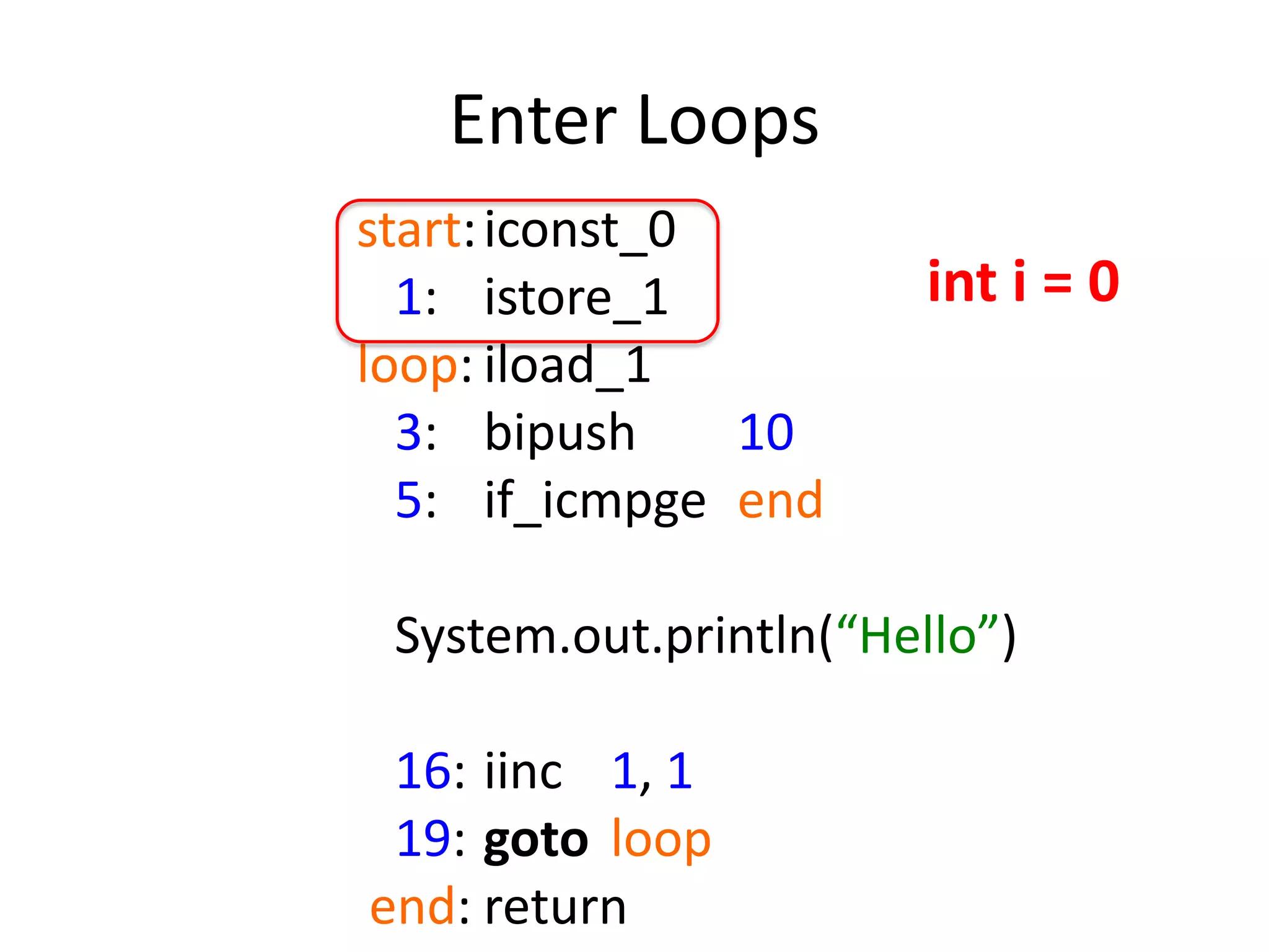 Enter Loops
start: iconst_0
  1: istore_1           int i = 0
loop: iload_1
  3: bipush     10
  5: if_icmpge end

 System.out.println(“Hello”)

 16: iinc 1, 1
 19: goto loop
end: return
 