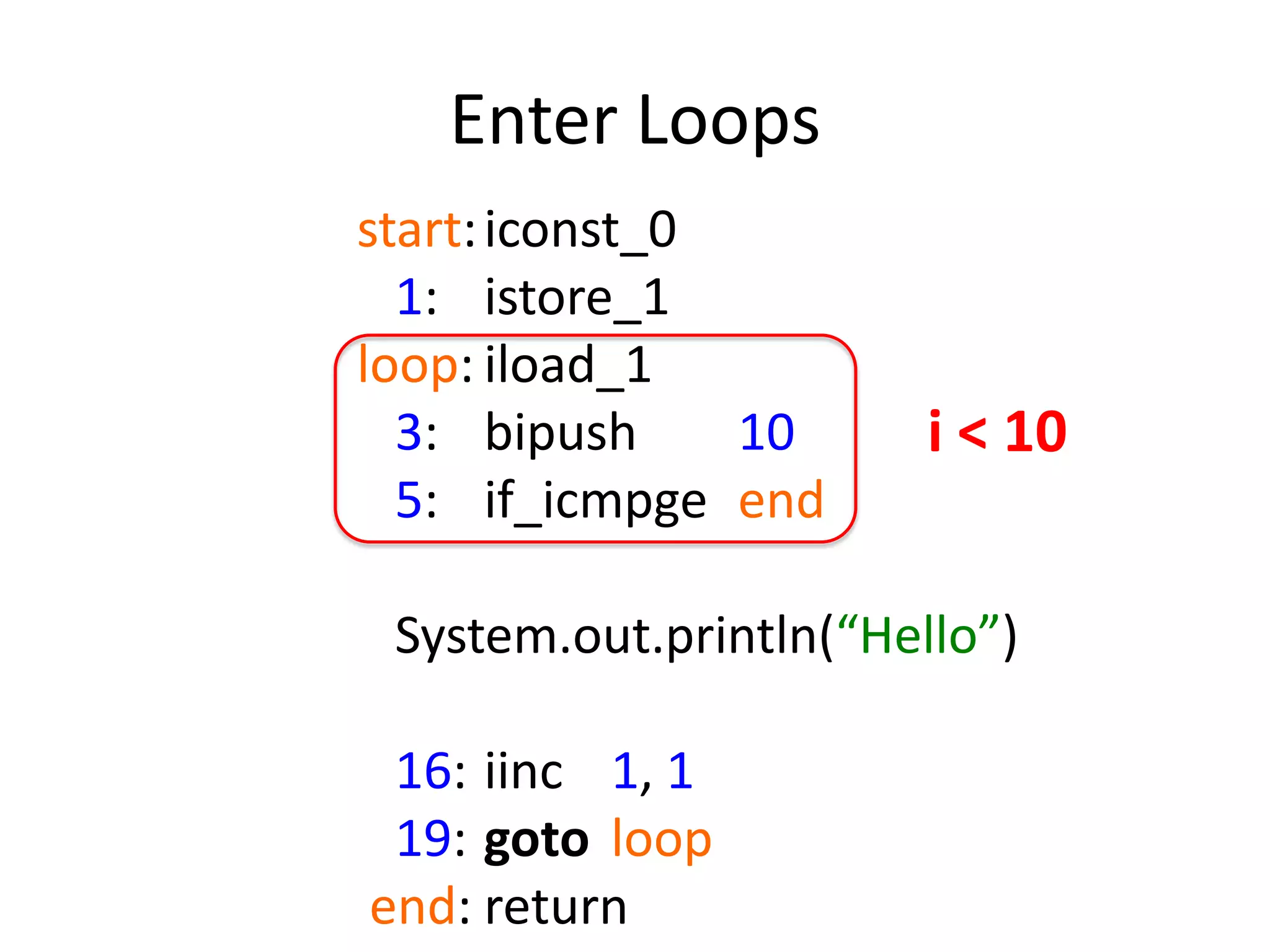Enter Loops
start: iconst_0
  1: istore_1
loop: iload_1
  3: bipush     10      i < 10
  5: if_icmpge end

 System.out.println(“Hello”)

 16: iinc 1, 1
 19: goto loop
end: return
 