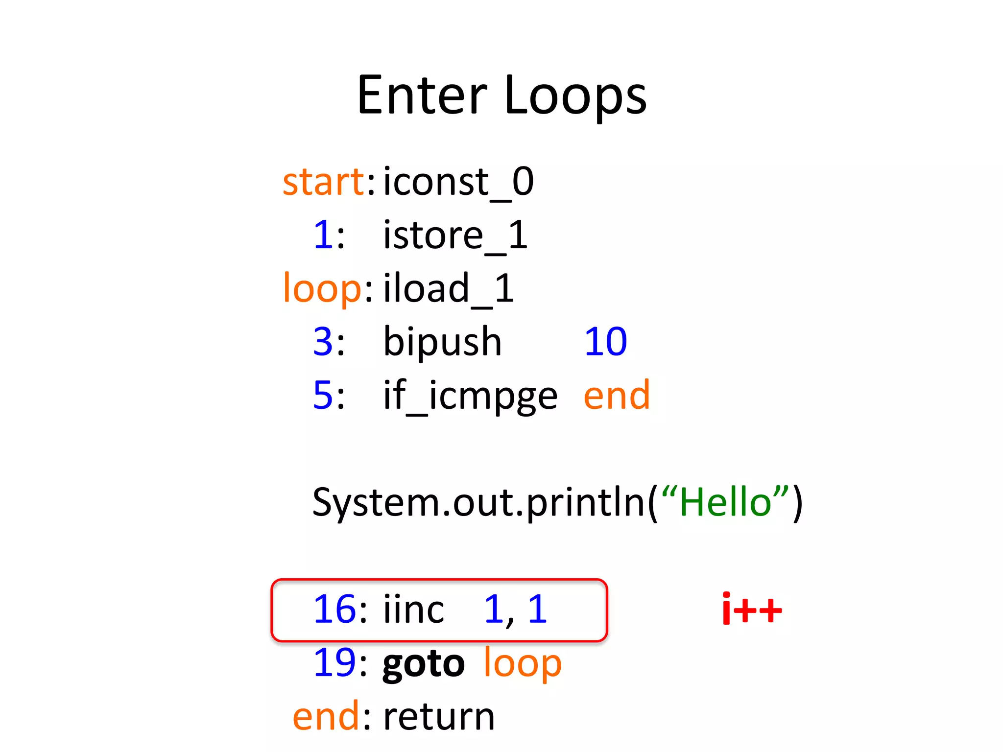 Enter Loops
start: iconst_0
  1: istore_1
loop: iload_1
  3: bipush     10
  5: if_icmpge end

 System.out.println(“Hello”)

 16: iinc 1, 1         i++
 19: goto loop
end: return
 
