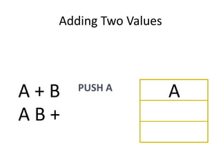 Adding Two Values




A+B   PUSH A
                      A
AB+
 