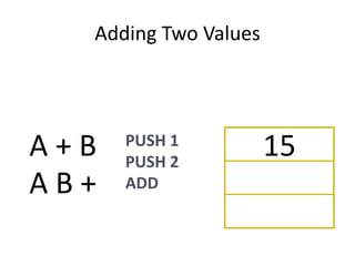 Adding Two Values




A+B   PUSH 1
      PUSH 2
                      15
AB+   ADD
 