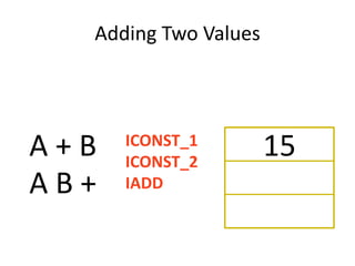 Adding Two Values




A+B   ICONST_1
      ICONST_2
                      15
AB+   IADD
 