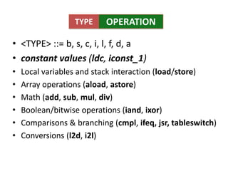 TYPE     OPERATION

• <TYPE> ::= b, s, c, i, l, f, d, a
• constant values (ldc, iconst_1)
•   Local variables and stack interaction (load/store)
•   Array operations (aload, astore)
•   Math (add, sub, mul, div)
•   Boolean/bitwise operations (iand, ixor)
•   Comparisons & branching (cmpl, ifeq, jsr, tableswitch)
•   Conversions (l2d, i2l)
 