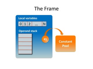 The Frame
Local variables
0 1 2        …    N
Operand stack

                  #1
                        Constant
                          Pool
 