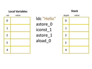 Local Variables                         Stack
var      value                      depth     value

0
                      ldc "Hello"    0
                      astore_0
1                                    1
                      iconst_1
2                     astore_1       2

3                     aload_0        3

4                                    4
 