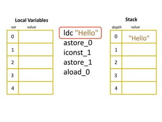 Local Variables                         Stack
var      value                      depth     value

0
                      ldc "Hello"    0       "Hello"
                      astore_0
1                                    1
                      iconst_1
2                     astore_1       2

3                     aload_0        3

4                                    4
 