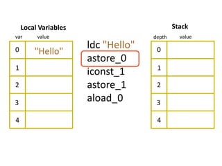Local Variables                         Stack
var      value                      depth     value

0
                      ldc "Hello"    0
        "Hello"
                      astore_0
1                                    1
                      iconst_1
2                     astore_1       2

3                     aload_0        3

4                                    4
 