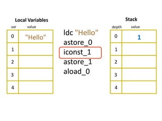 Local Variables                         Stack
var      value                      depth     value

0
                      ldc "Hello"    0
        "Hello"                                     1
                      astore_0
1                                    1
                      iconst_1
2                     astore_1       2

3                     aload_0        3

4                                    4
 