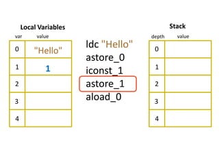 Local Variables                         Stack
var      value                      depth     value

0
                      ldc "Hello"    0
        "Hello"
                      astore_0
1           1                        1
                      iconst_1
2                     astore_1       2

3                     aload_0        3

4                                    4
 