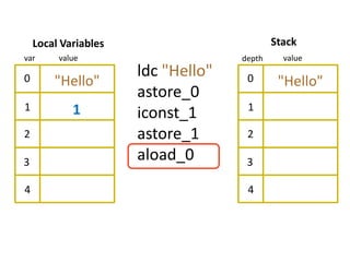 Local Variables                         Stack
var      value                      depth     value

0
                      ldc "Hello"    0
        "Hello"                              "Hello"
                      astore_0
1           1                        1
                      iconst_1
2                     astore_1       2

3                     aload_0        3

4                                    4
 