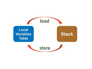 load
  Local
Variables           Stack
  Table

            store
 