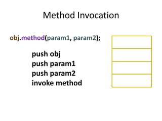 Method Invocation

obj.method(param1, param2);

      push obj
      push param1
      push param2
      invoke method
 