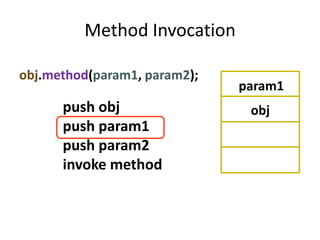 Method Invocation

obj.method(param1, param2);
                              param1
      push obj                 obj
      push param1
      push param2
      invoke method
 