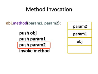 Method Invocation

obj.method(param1, param2);
                              param2
      push obj                param1
      push param1              obj
      push param2
      invoke method
 