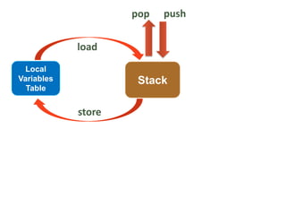 pop   push

            load
 Local
Variables            Stack
  Table


            store
 