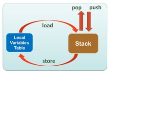 pop   push

            load
 Local
Variables            Stack
  Table


            store
 
