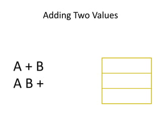 Adding Two Values




A+B
AB+
 