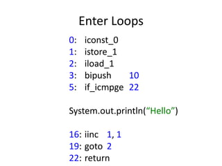 Enter Loops
0:    iconst_0
1:    istore_1
2:    iload_1
3:    bipush    10
5:    if_icmpge 22

System.out.println(“Hello”)

16: iinc 1, 1
19: goto 2
22: return
 
