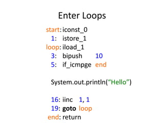 Enter Loops
start: iconst_0
  1: istore_1
loop: iload_1
  3: bipush     10
  5: if_icmpge end

 System.out.println(“Hello”)

 16: iinc 1, 1
 19: goto loop
end: return
 
