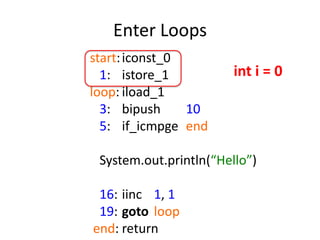 Enter Loops
start: iconst_0
  1: istore_1           int i = 0
loop: iload_1
  3: bipush     10
  5: if_icmpge end

 System.out.println(“Hello”)

 16: iinc 1, 1
 19: goto loop
end: return
 