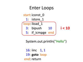 Enter Loops
start: iconst_0
  1: istore_1
loop: iload_1
  3: bipush     10      i < 10
  5: if_icmpge end

 System.out.println(“Hello”)

 16: iinc 1, 1
 19: goto loop
end: return
 