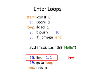 Enter Loops
start: iconst_0
  1: istore_1
loop: iload_1
  3: bipush     10
  5: if_icmpge end

 System.out.println(“Hello”)

 16: iinc 1, 1         i++
 19: goto loop
end: return
 