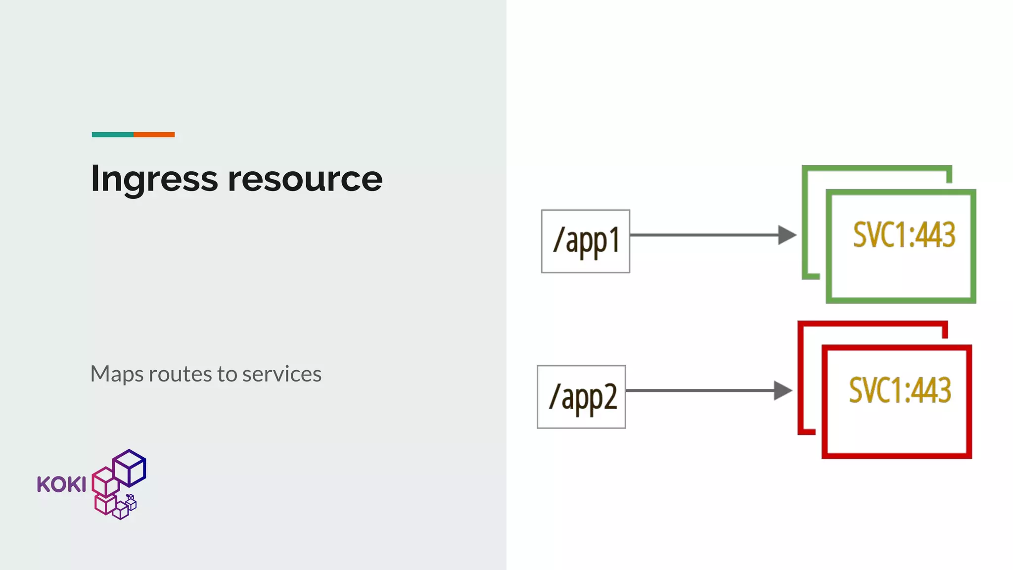 Ingress resource Maps routes to services 